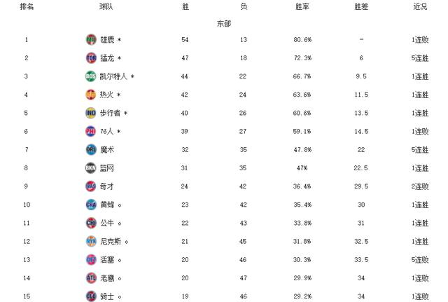 凯尔特人逆转黄蜂，东部第八守住季后赛席位