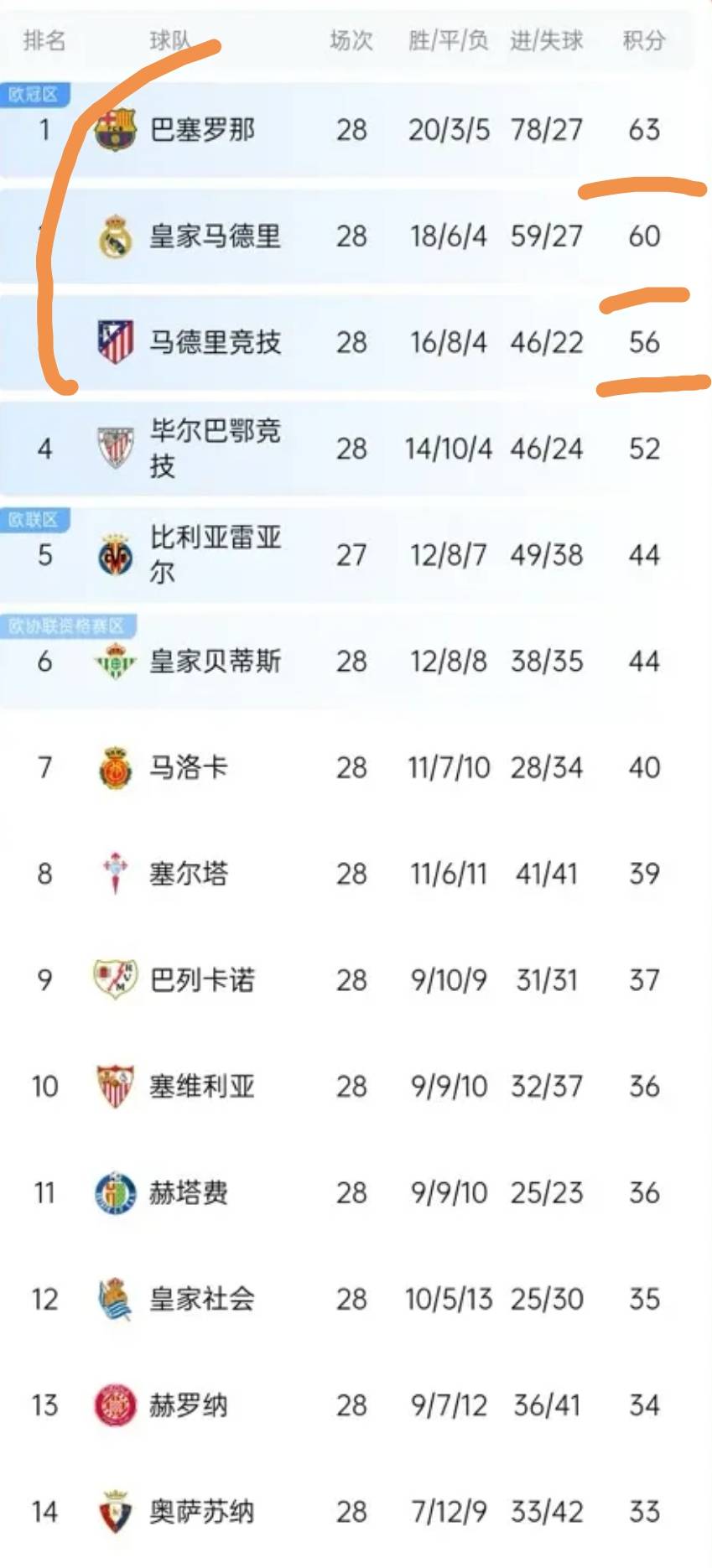 巴塞罗那紧咬领头羊，冲击联赛冠军