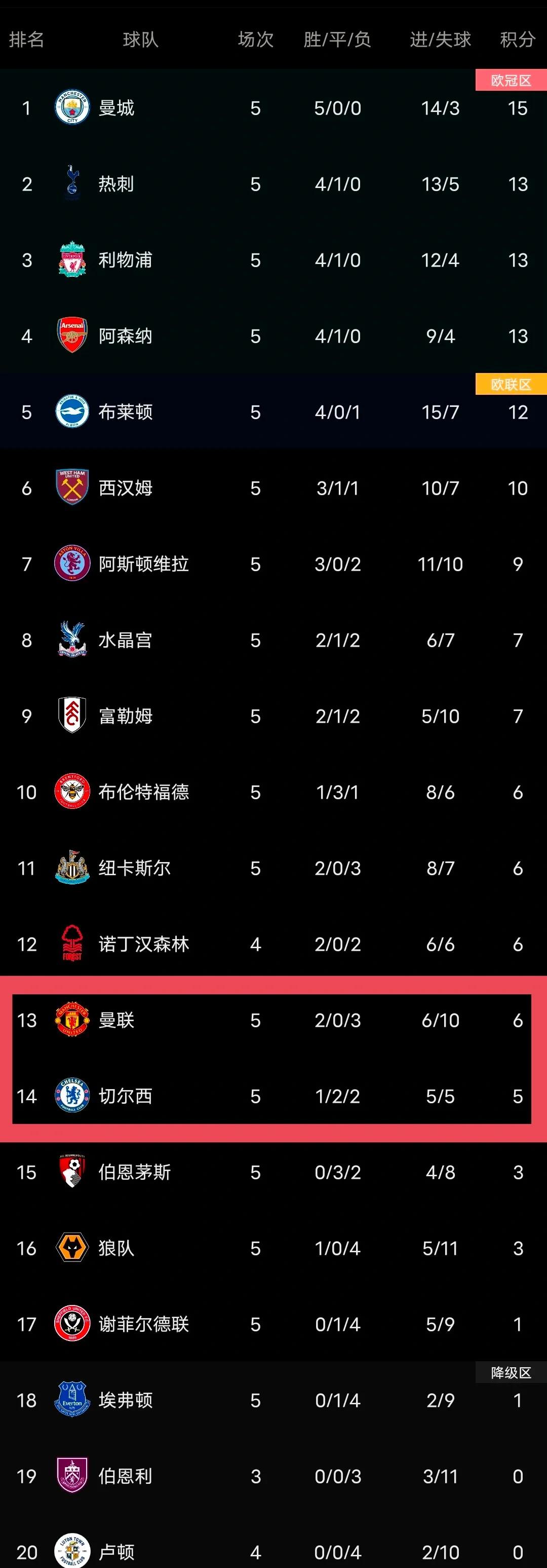 曼联取胜领跑，争冠前景愈发看好
