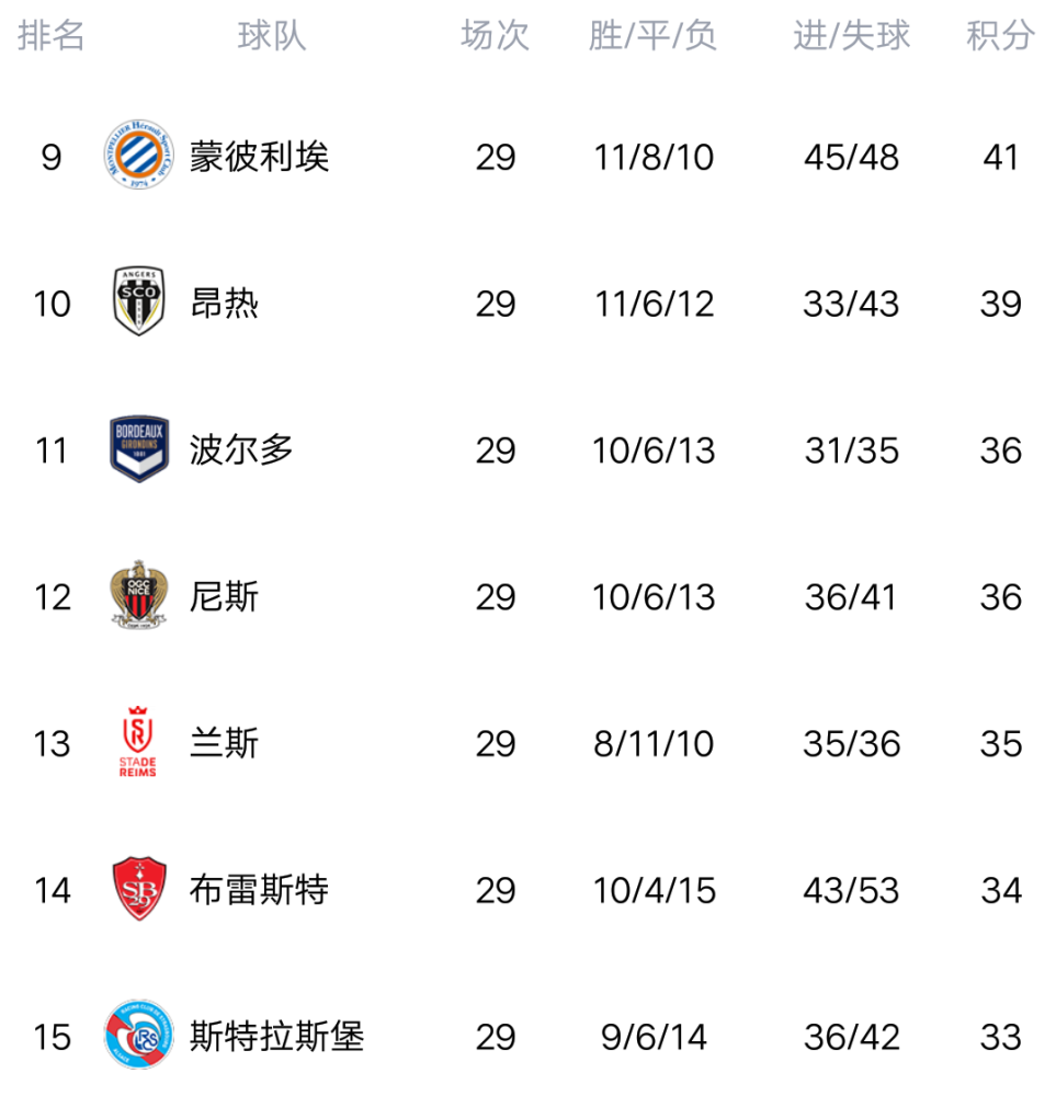 南特主场击败对手，升至积分榜前四