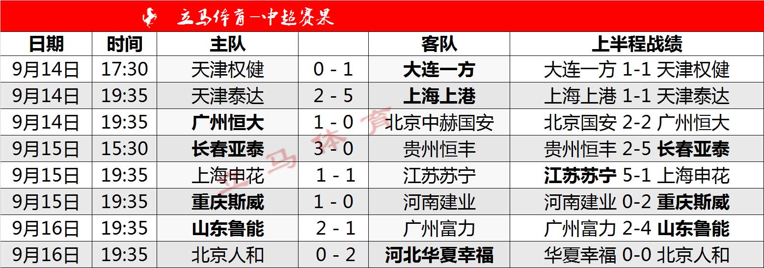 富力客场战平泰达，保持中超积分榜中游位置