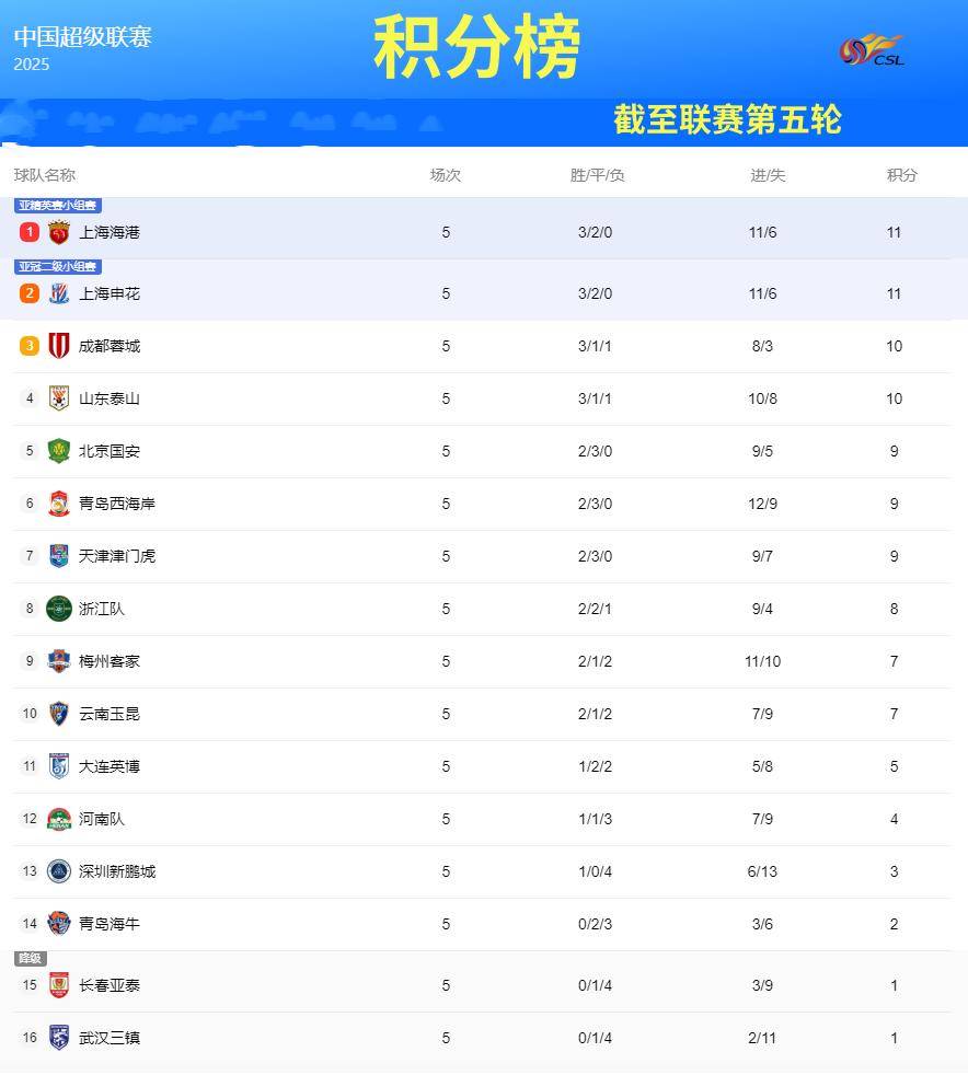 富力客场战平泰达，保持中超积分榜中游位置