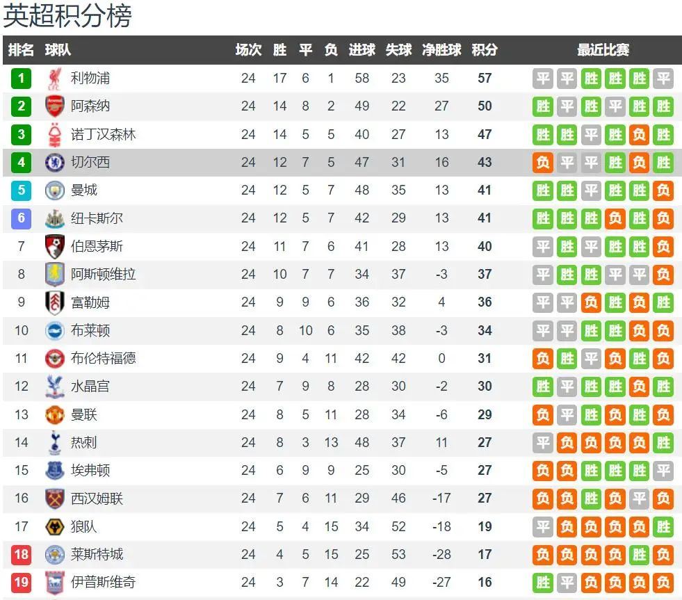 布莱顿主场战平,积分榜排名保持稳定 布莱顿主场战平,积分榜排名保持稳定